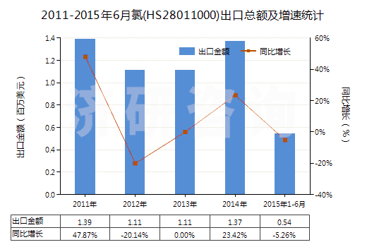 2011-2015年6月氯(HS28011000)出口總額及增速統(tǒng)計(jì) 2011-2015年6月氯(HS28011000)出口總額及增速統(tǒng)計(jì)